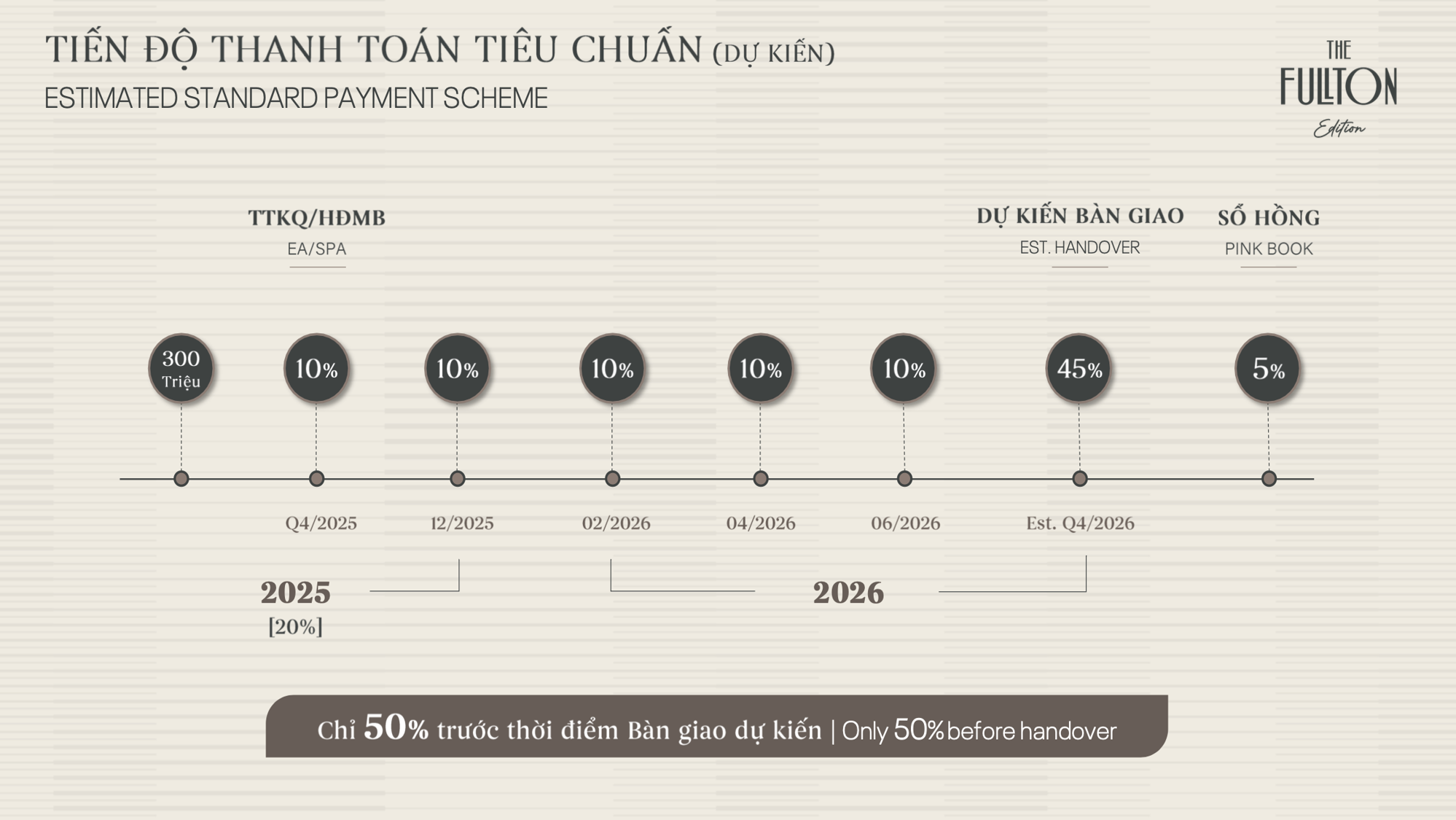 Tiến độ thanh toán dự án The Fullton